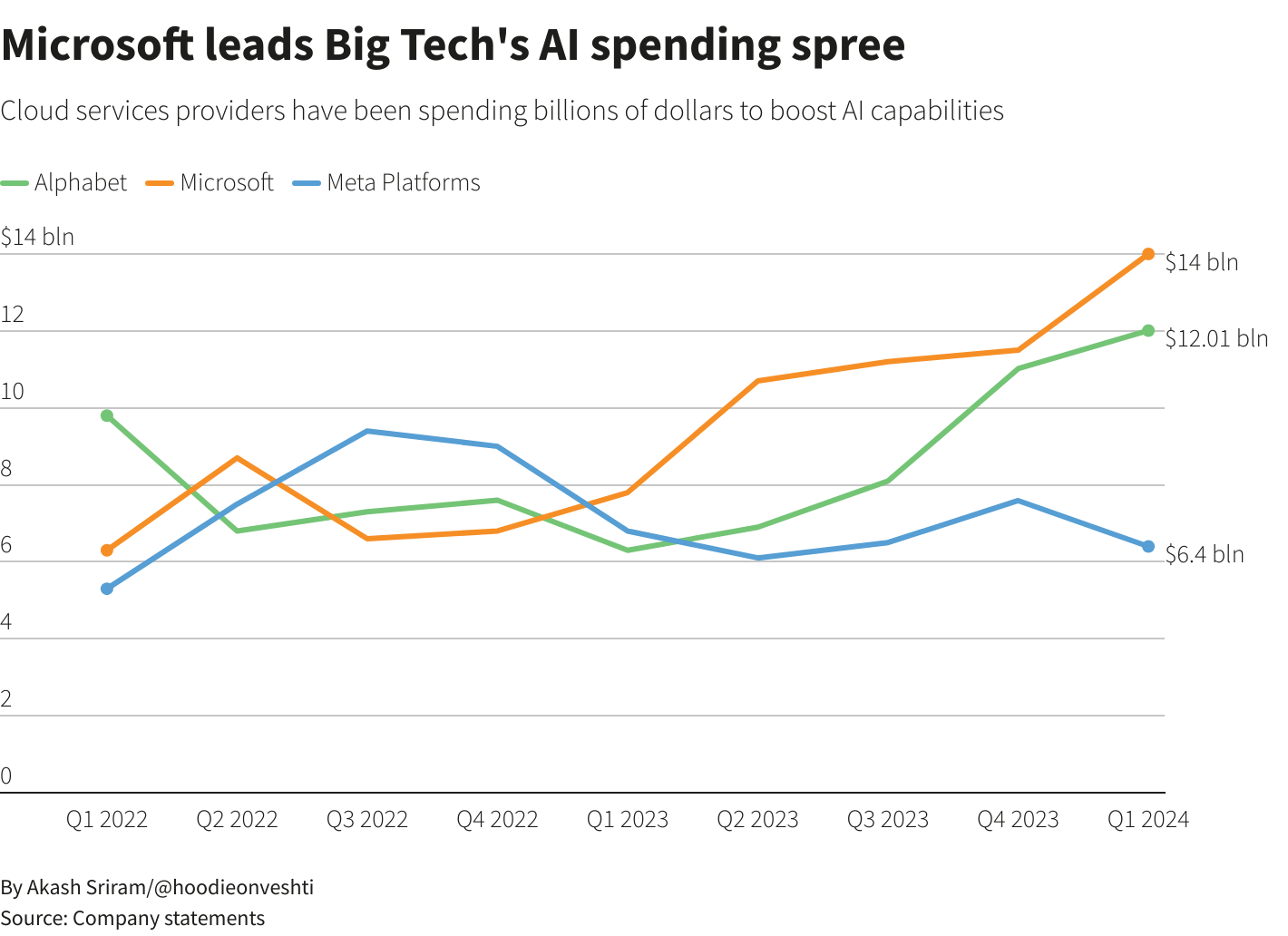 Strong AI bets are fueling growth, according to Alphabet and Microsoft's earnings.