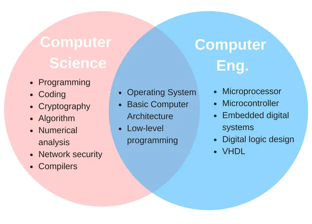 Computer Engineering vs Computer Science (2024).