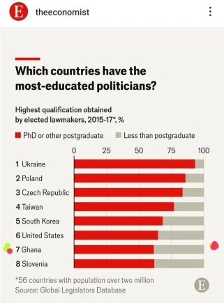 The world's seventh-most educated politicians are from Ghana.