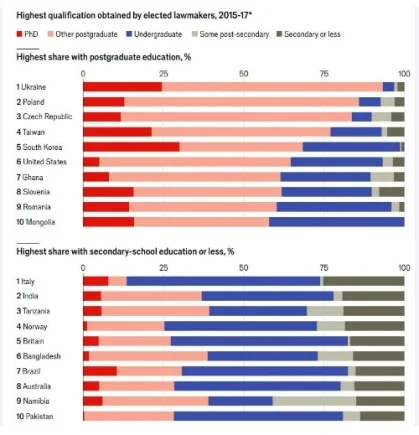 The world's seventh-most educated politicians are from Ghana.